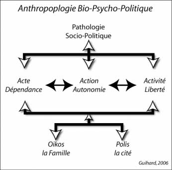 Anthropologie bio psycho politique